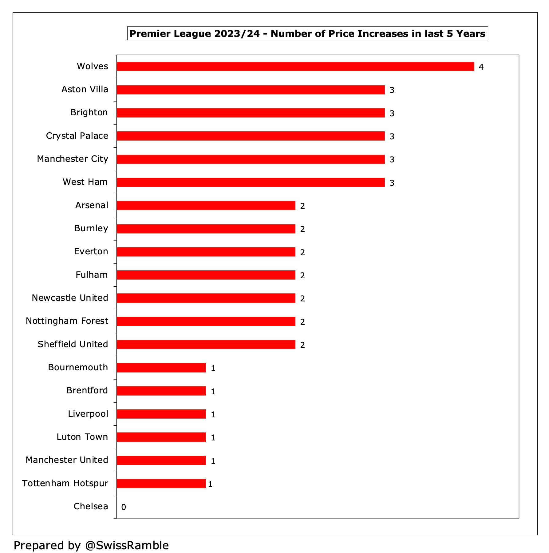 Premier League season tickets: 11 clubs raise prices for 2022-23