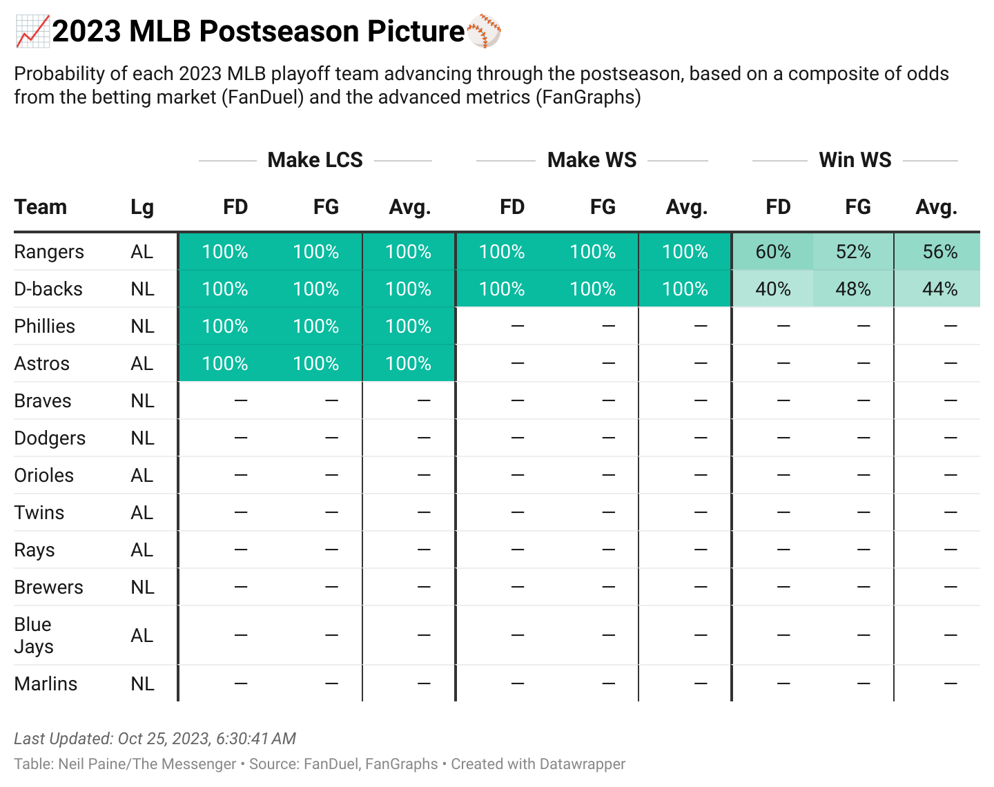 MLB Playoff Odds 2023 - Postseason Odds for Every Game