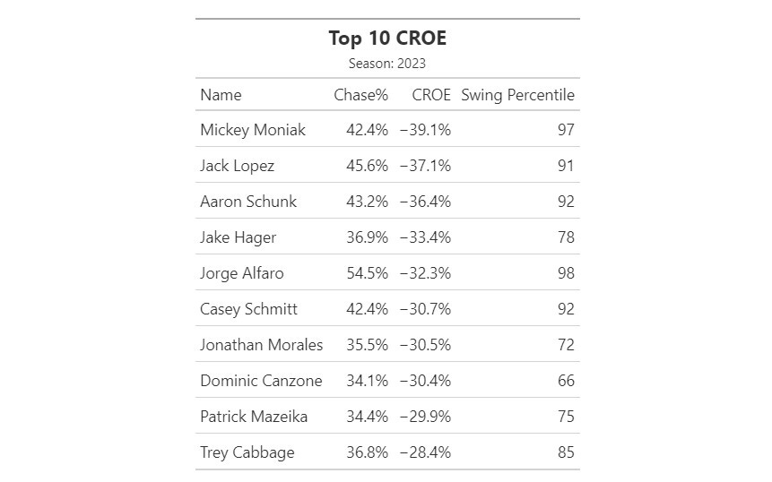 Minor League Chase Rate Over Expected - by David Gerth