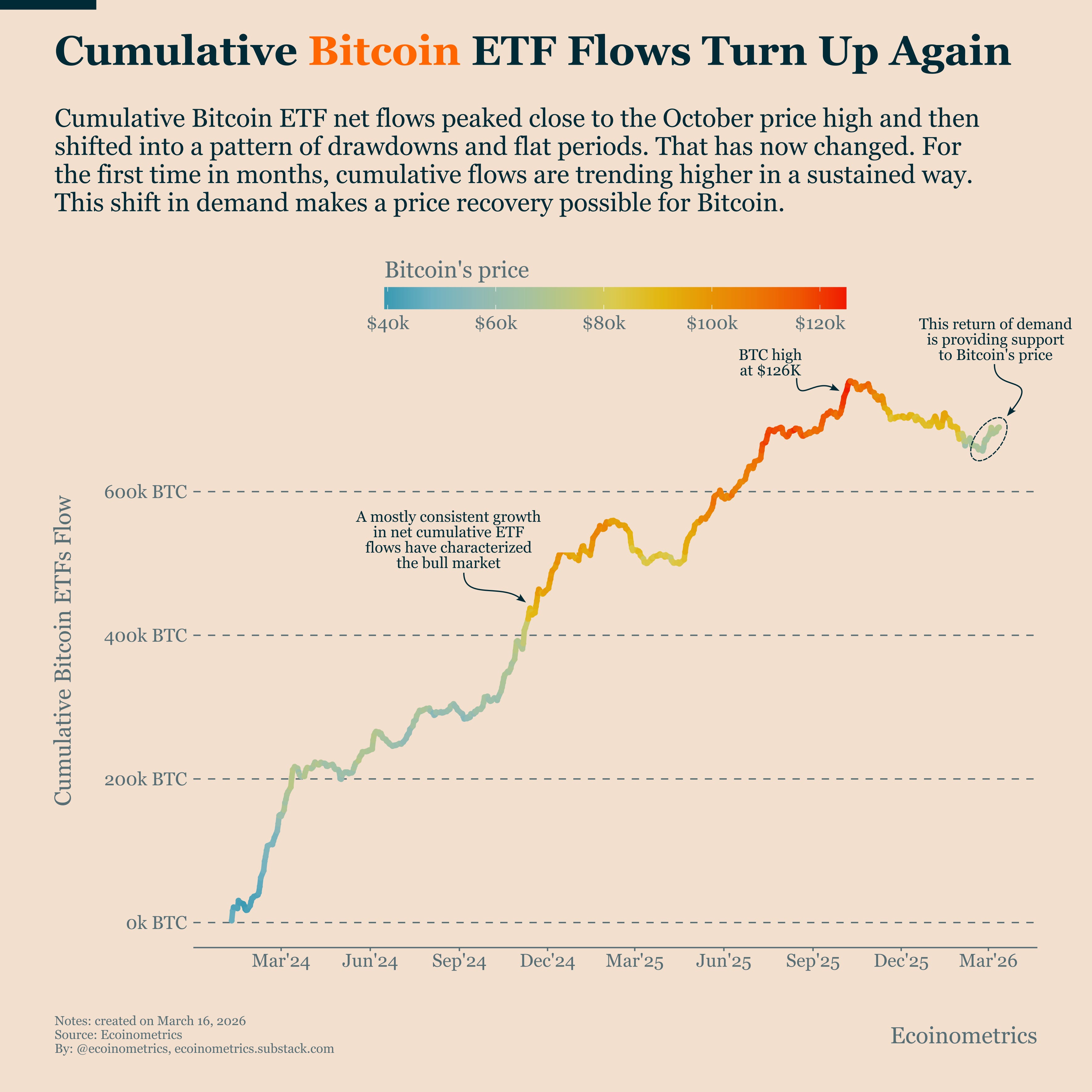 Bitcoin accumulation chart