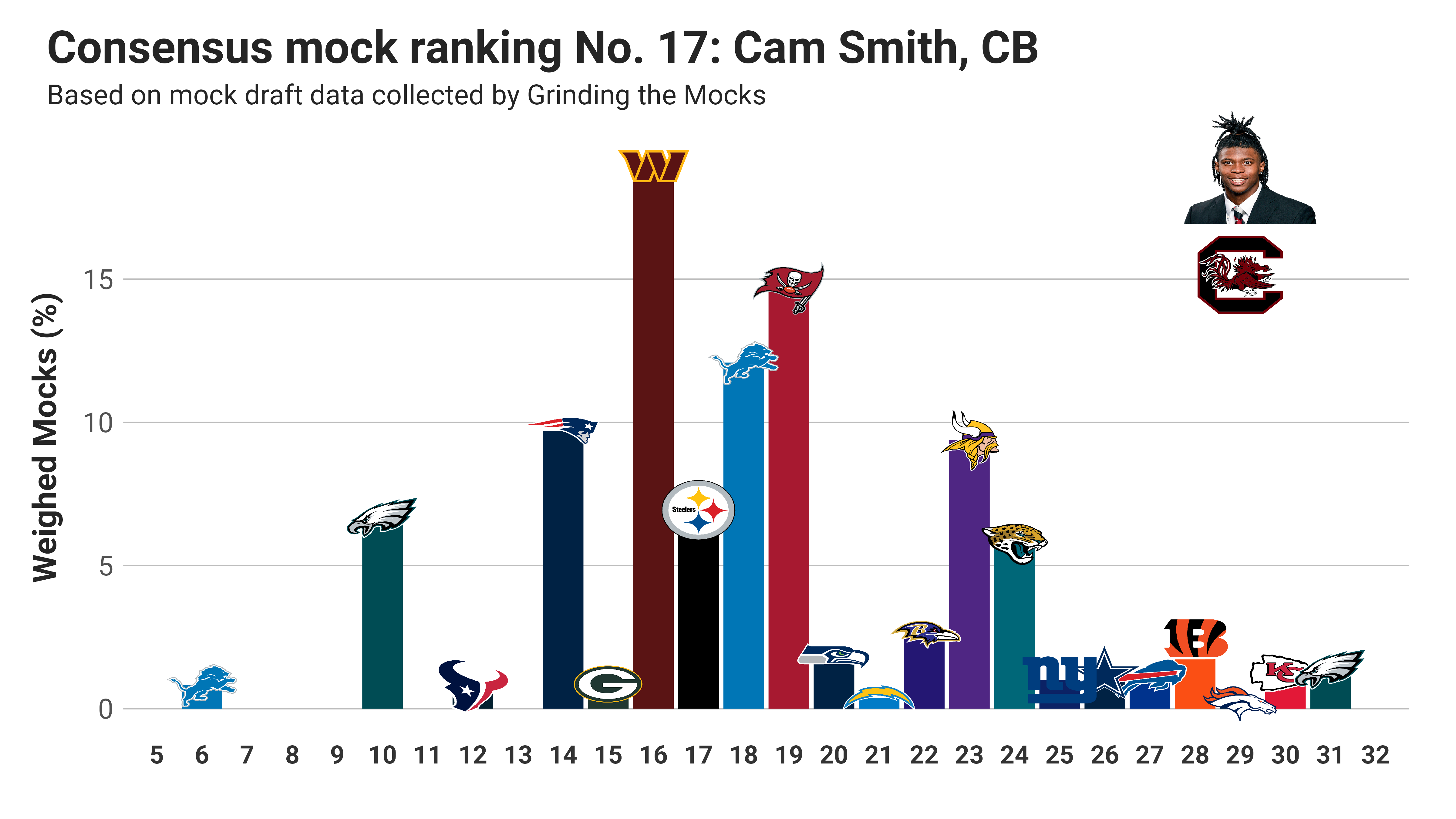 Mock Draft Tracker 9.0: Still No Consensus in Round 1