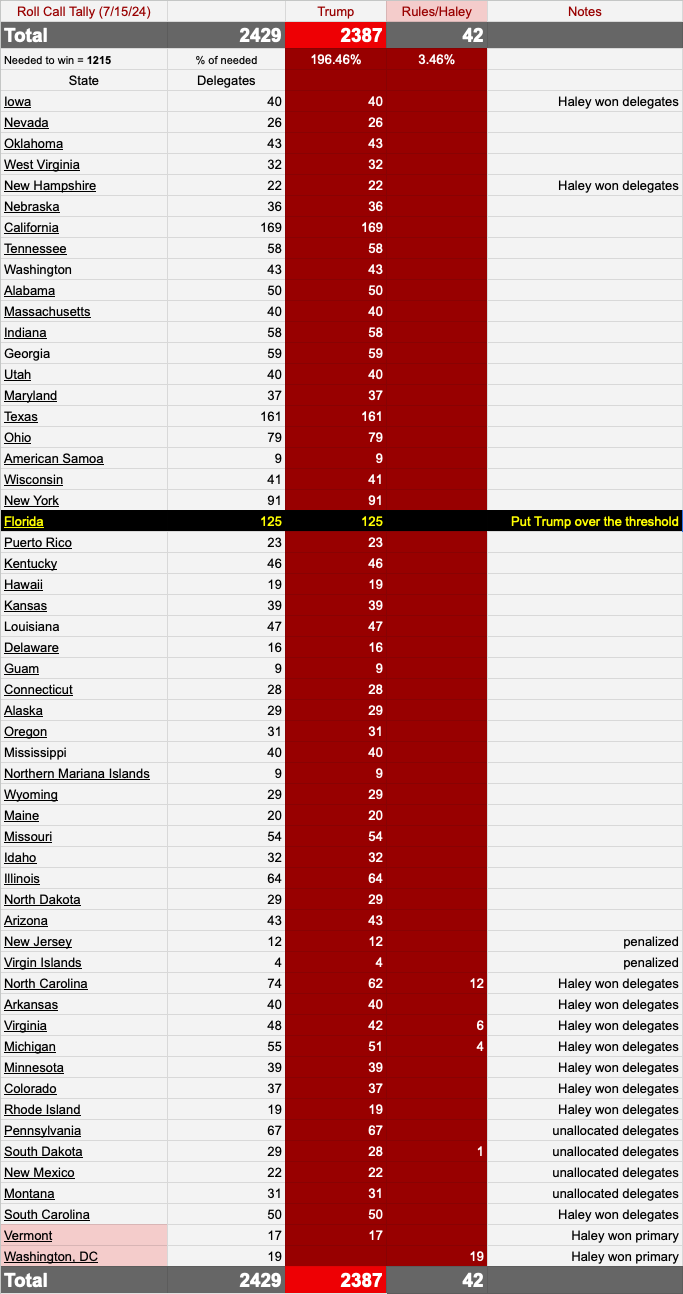 2024 Republican National Convention Roll Call Vote