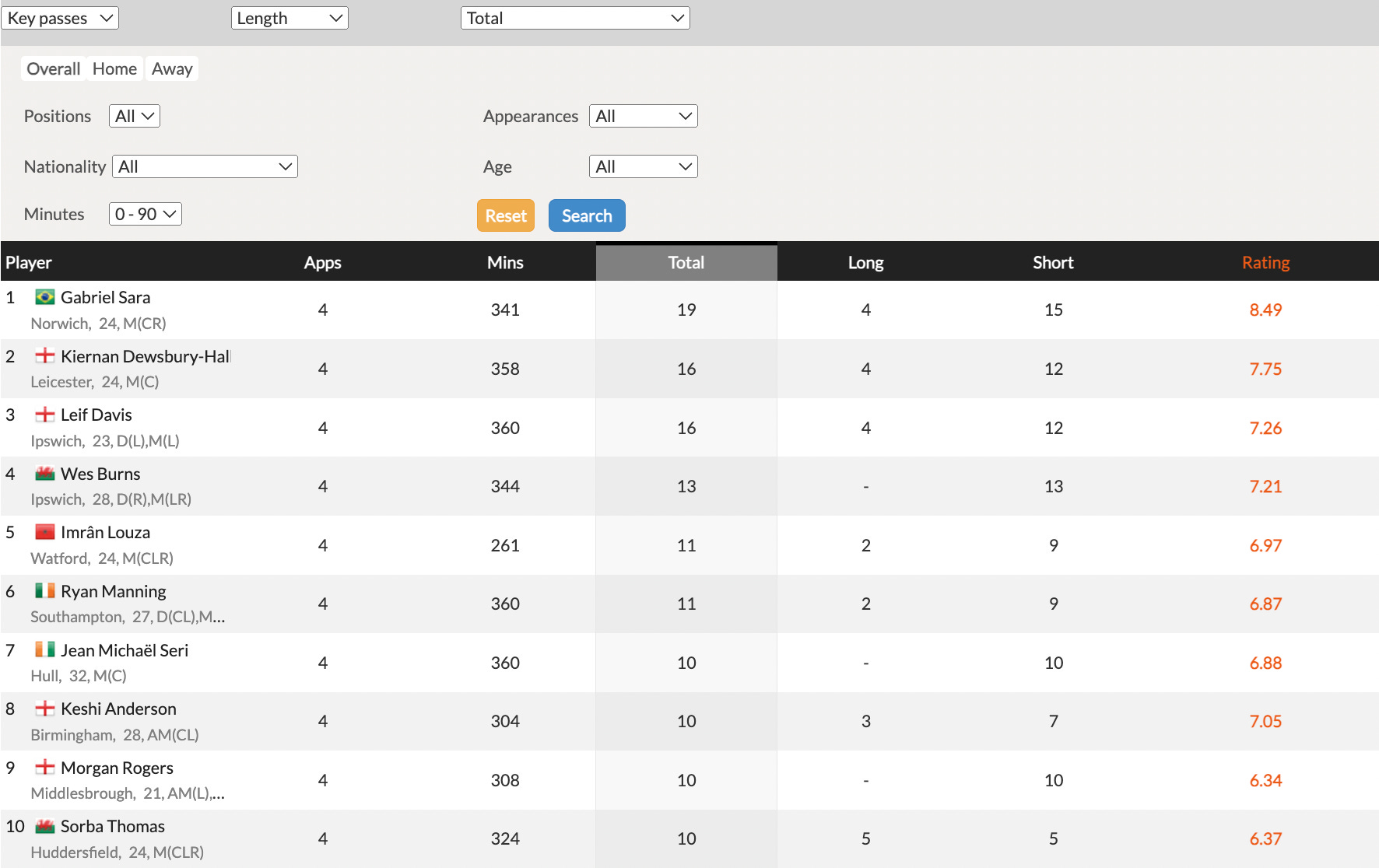 Champ Chat on X: 🎯 The Championship's top scorers and their xG