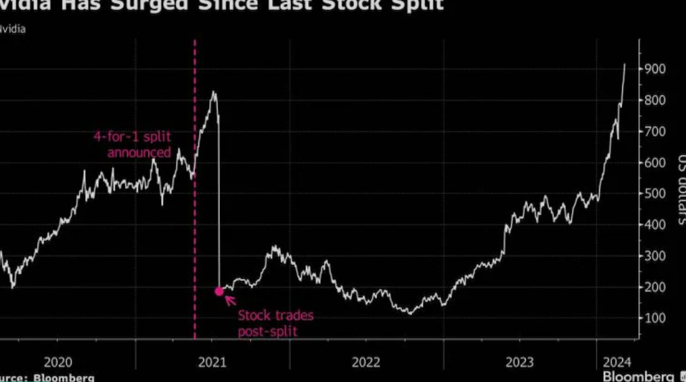 The Ripple Effect of NVIDIA’s 2021 Stock Split on Share Price