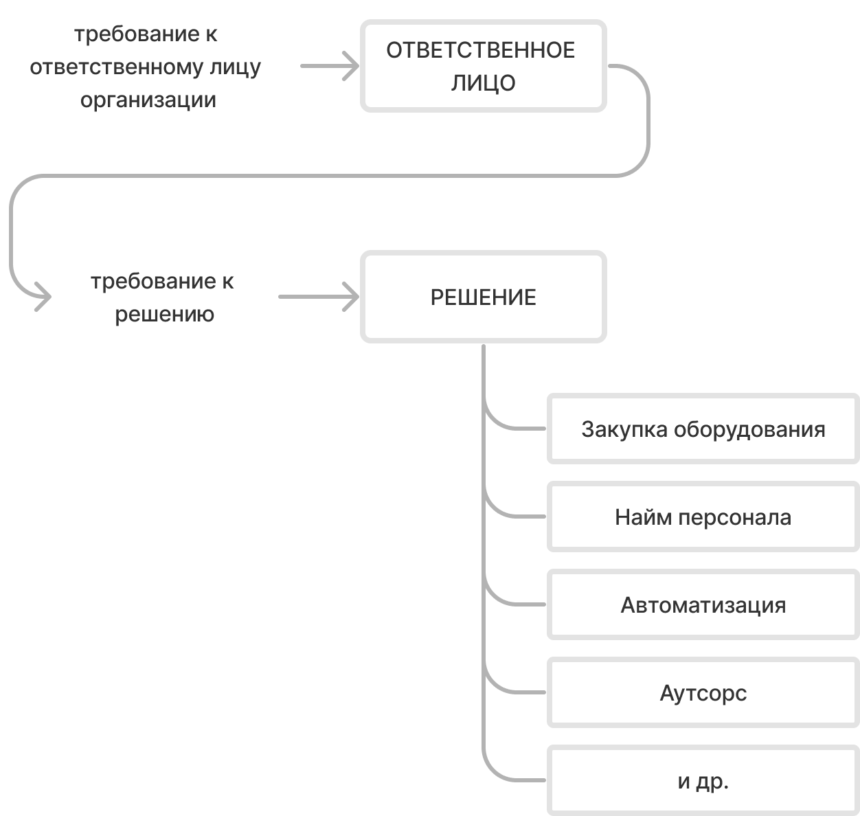 Методика разработки бизнес-требований в проекте по автоматизации. Часть 2