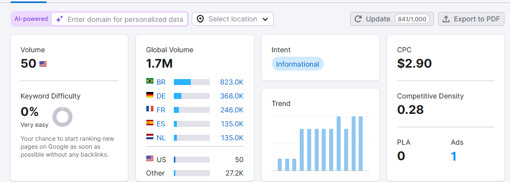  Semrush Reports