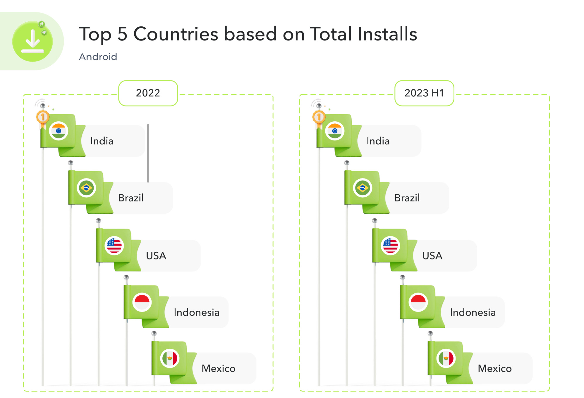 Over Half of 2022 Gaming Revenue to Come From Hypercasual Game Apps