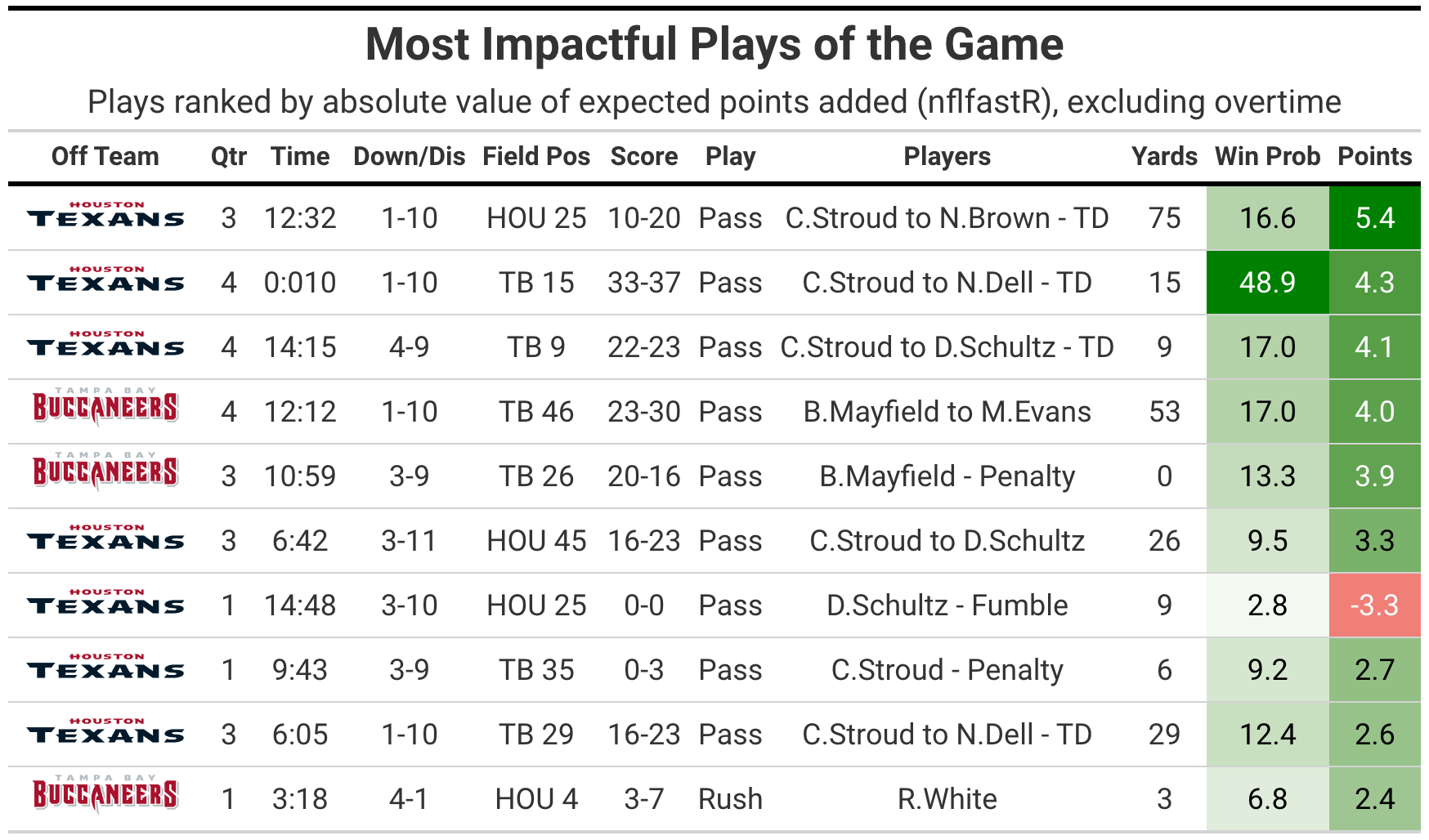 Fun Fact: From over 1500 Games Naafiris most played role is