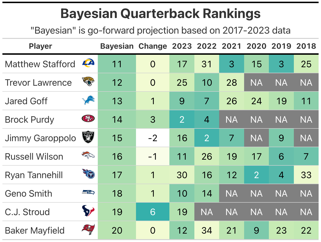 Week 1 Bayesian Quarterback Rankings - by Kevin Cole