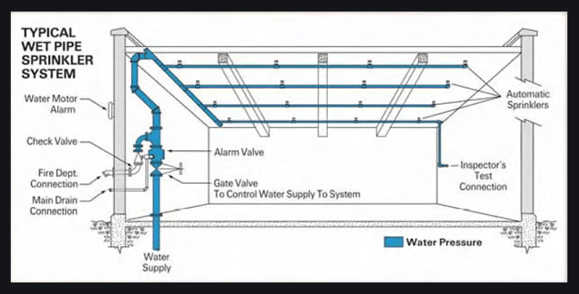 Standpipe Fire sprinkler system Drawing, others, angle, text, rectangle png  | PNGWing