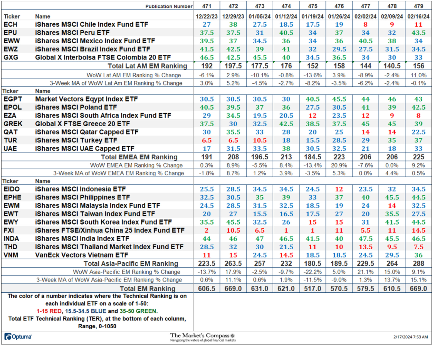 The Market's Compass Emerging Markets Country ETF Study