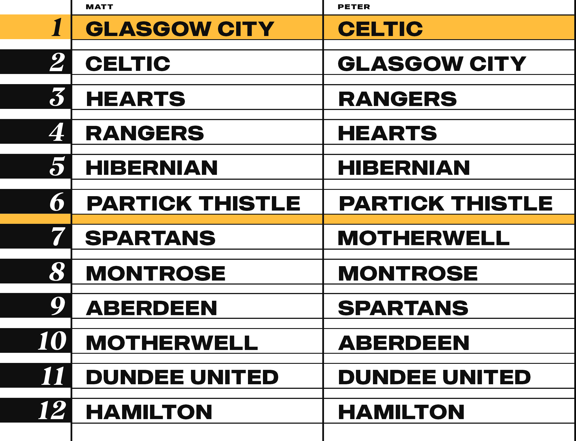 SWPL: Rangers, Celtic, Glasgow City, Hibs, Montrose & Dundee Utd among  winners