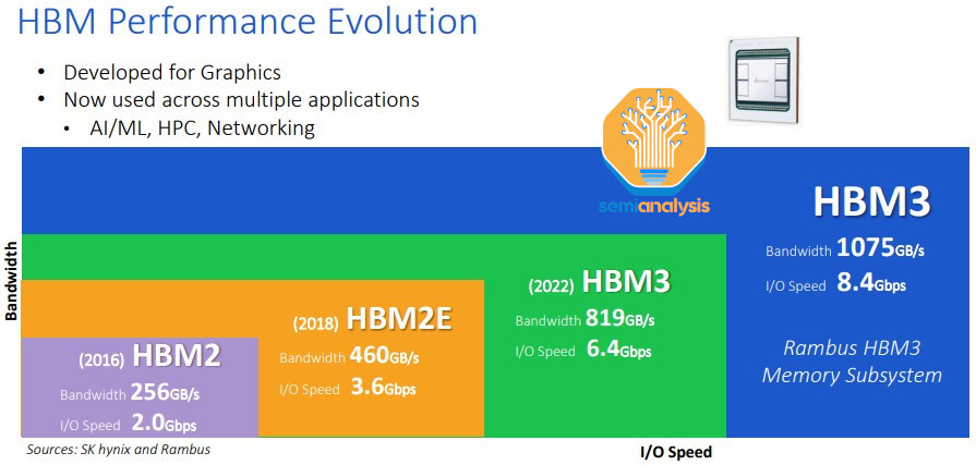 What Are HBM, HBM2 and HBM2E? A Basic Definition