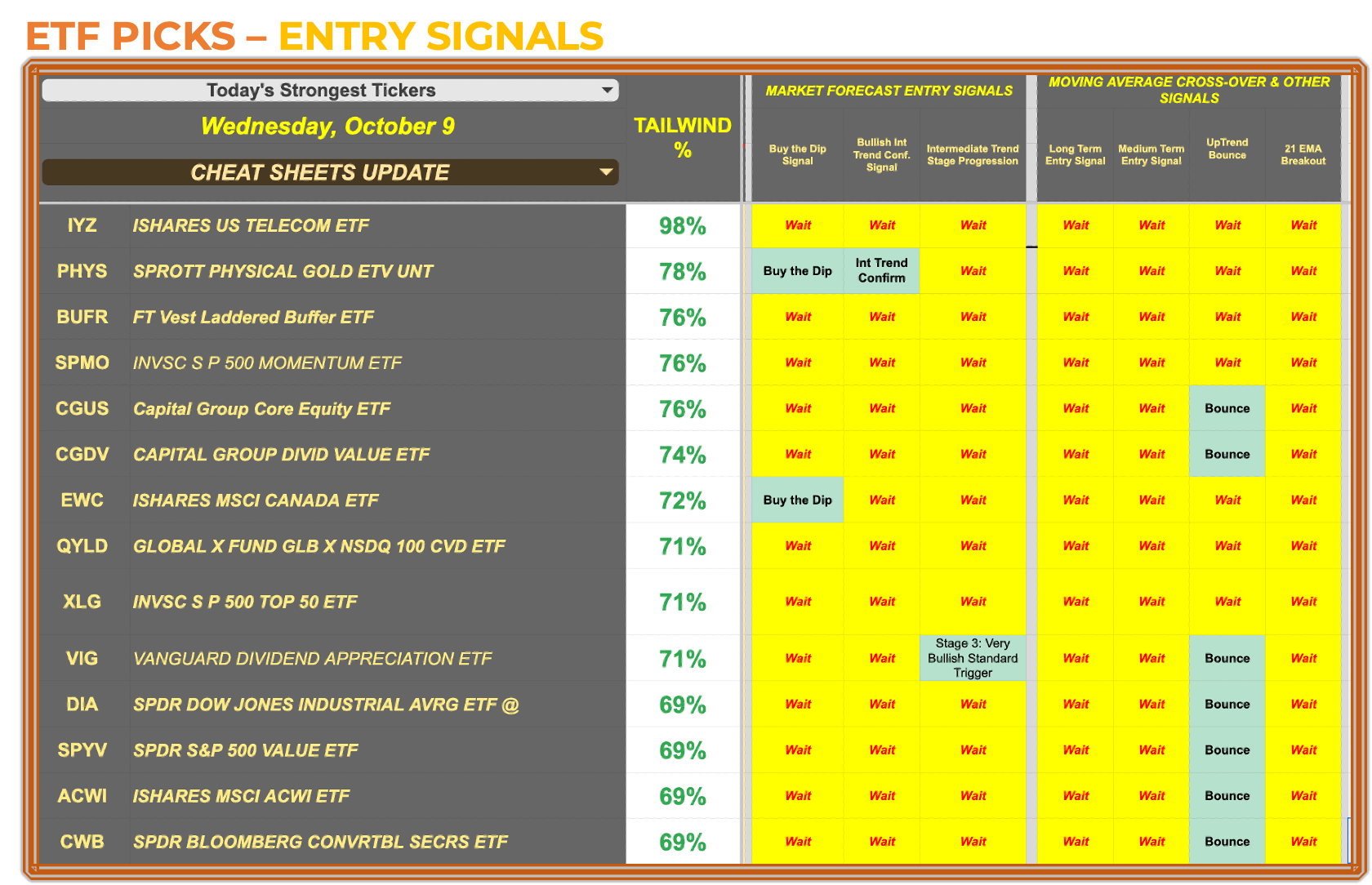 Dividends, Cyber Security, Large Cap Growth Names and