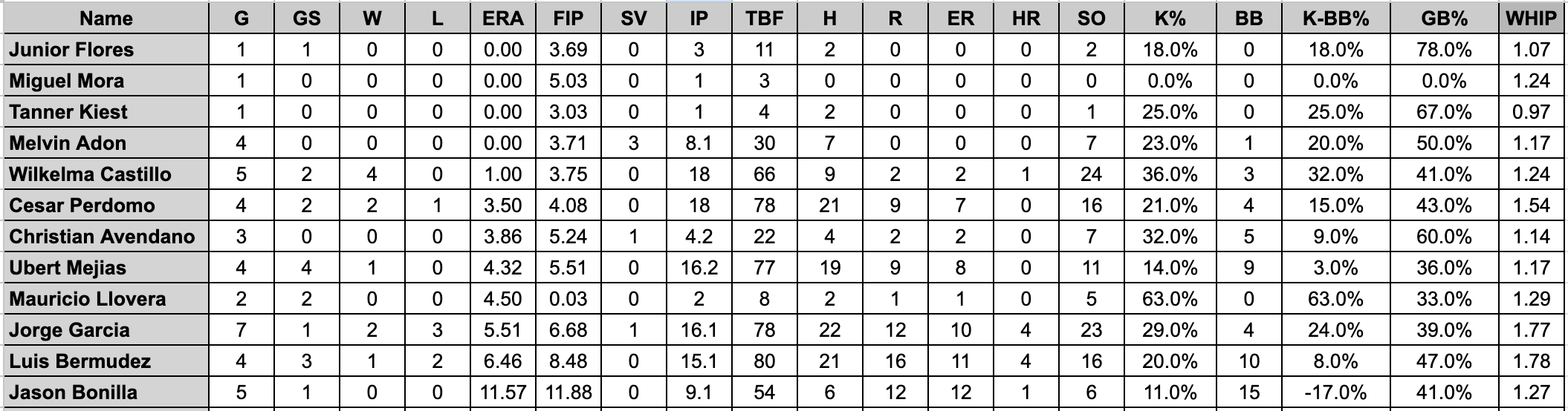 Week 11 Stats Review - by Roger Munter - There R Giants