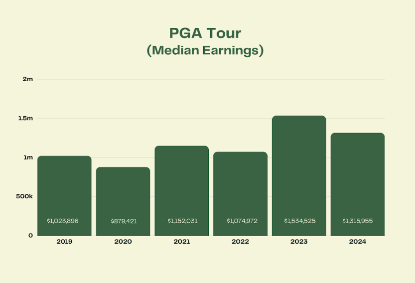 An Analysis of Pro Golf Earnings by Jared Doerfler