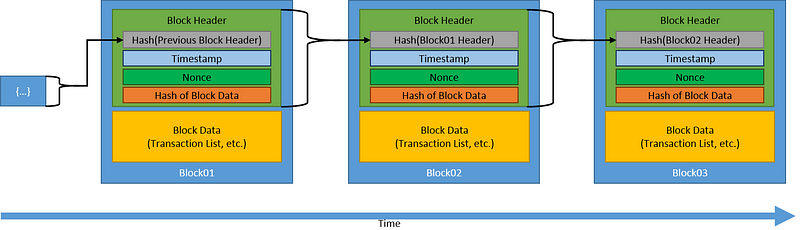 Blockchain DIY (1/2) - by Carsten Moenning