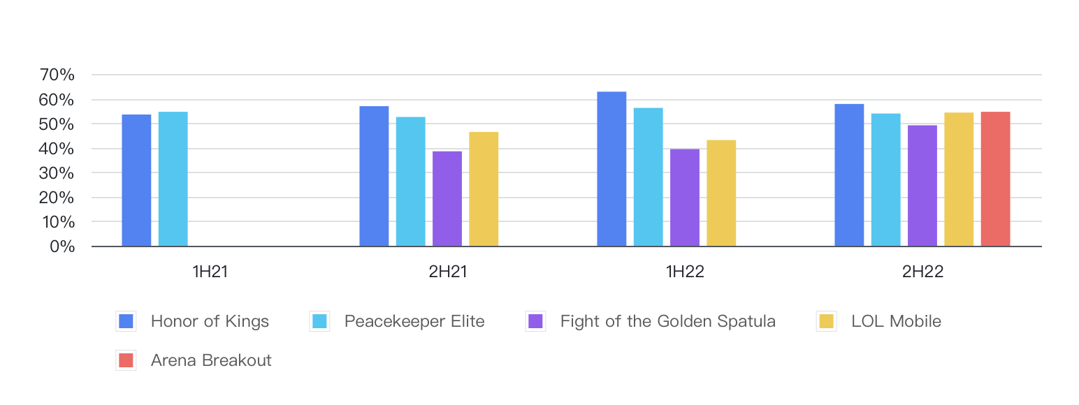 KEY STAT, Honor of Kings drove up 15% of Tencent's mobile game revenue in  May