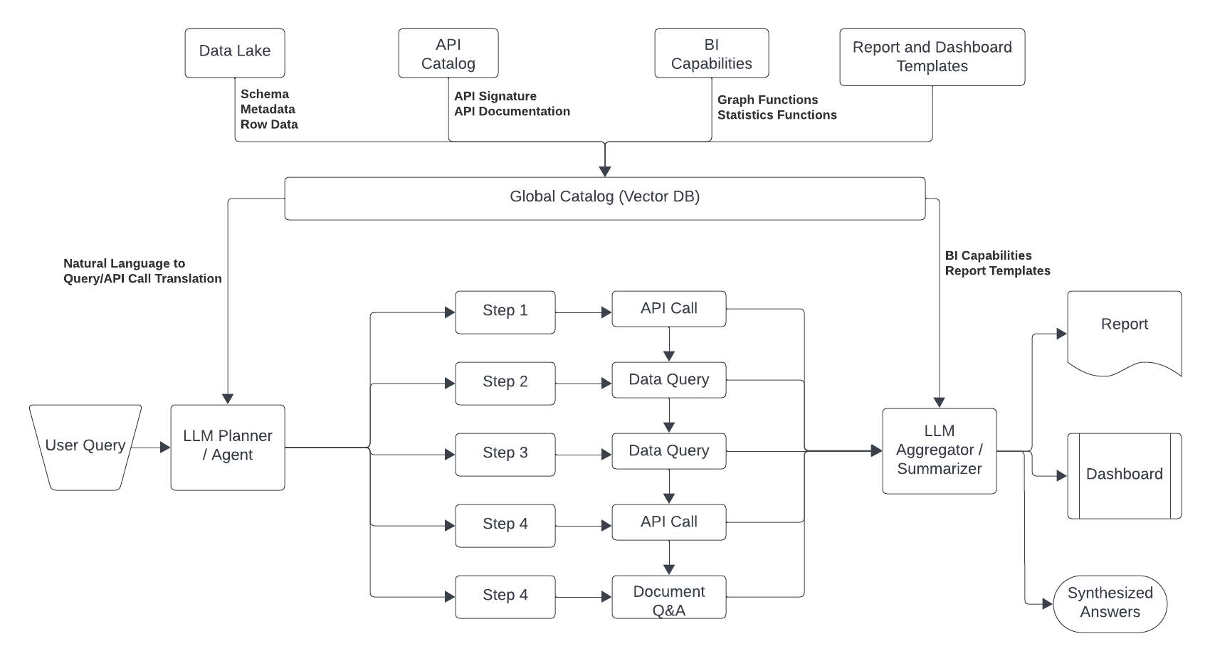 End-to-end Data Analytics with LLMs