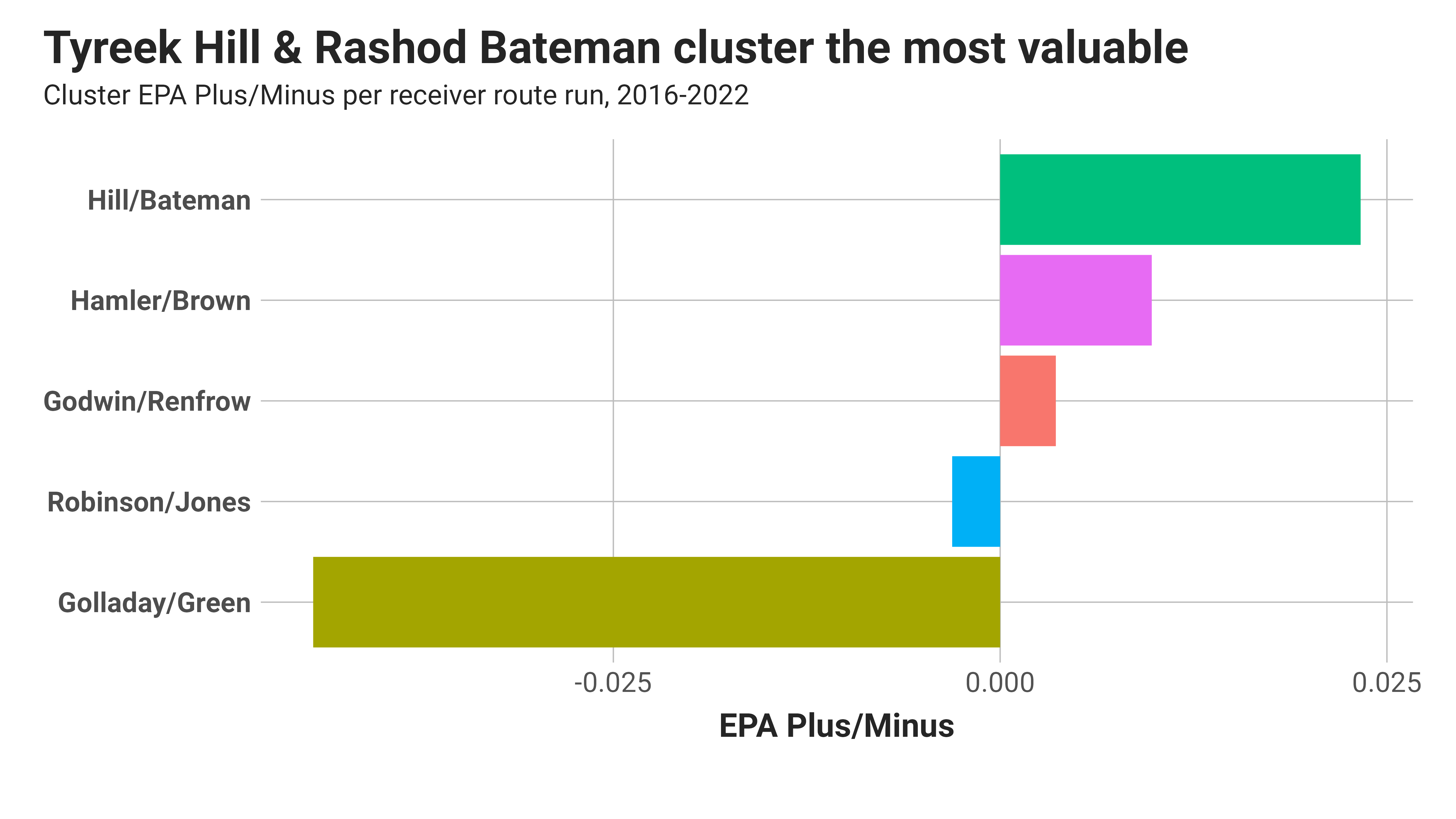 Re)Introducing NFL Plus/Minus, a Superior Player Valuation Metric