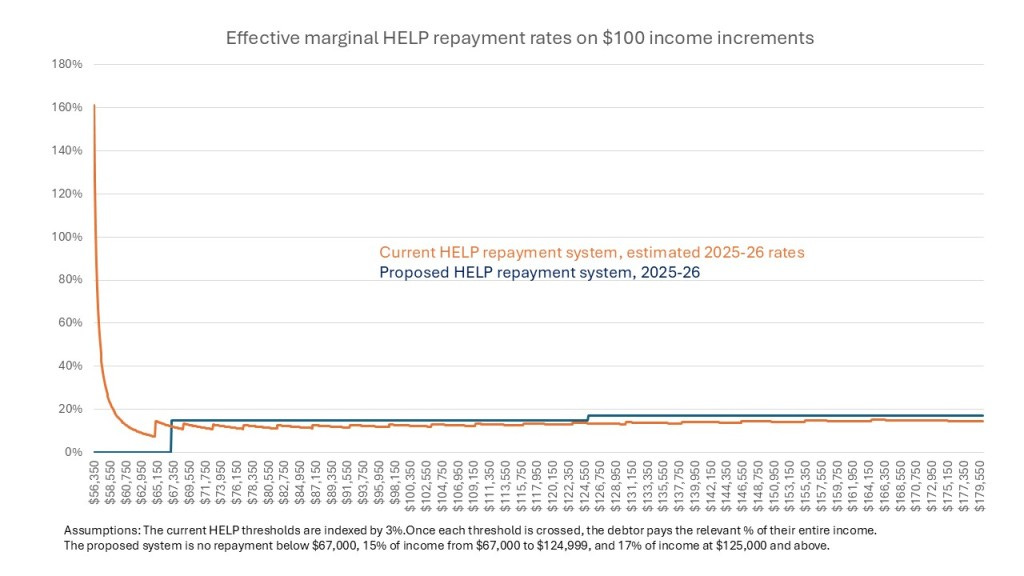 Big proposed changes to the HELP repayment system a higher first