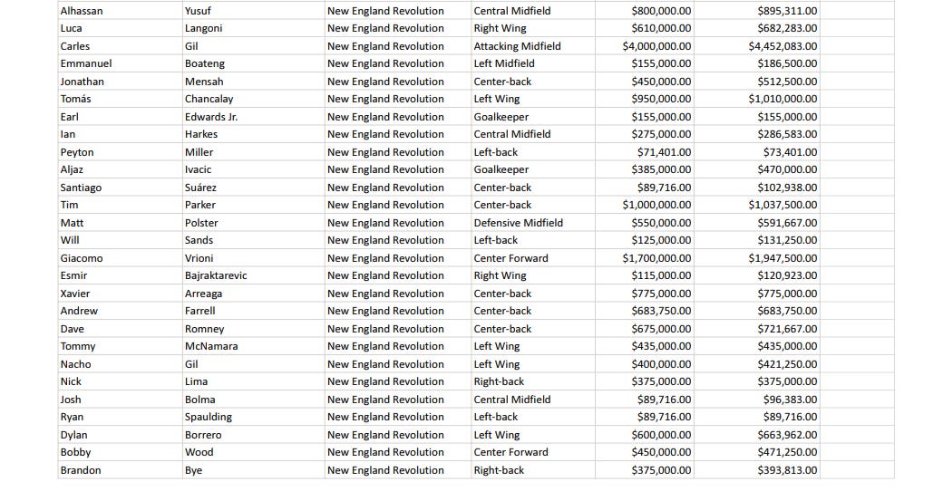 MLS Salary Data September Update 3 Thoughts