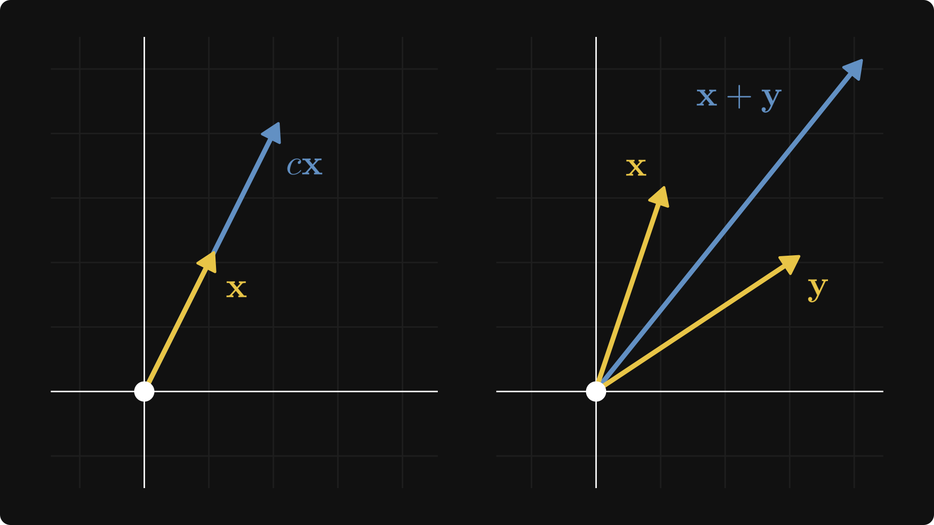 Vector Addition Visual