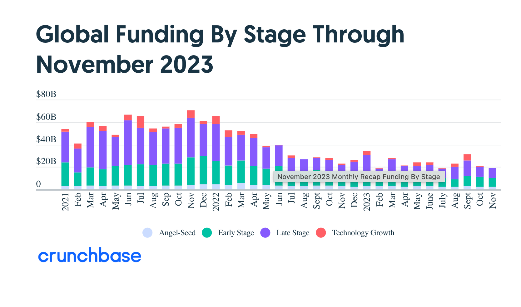 The Worst Time of Year to Raise A Seed Round by @ttunguz