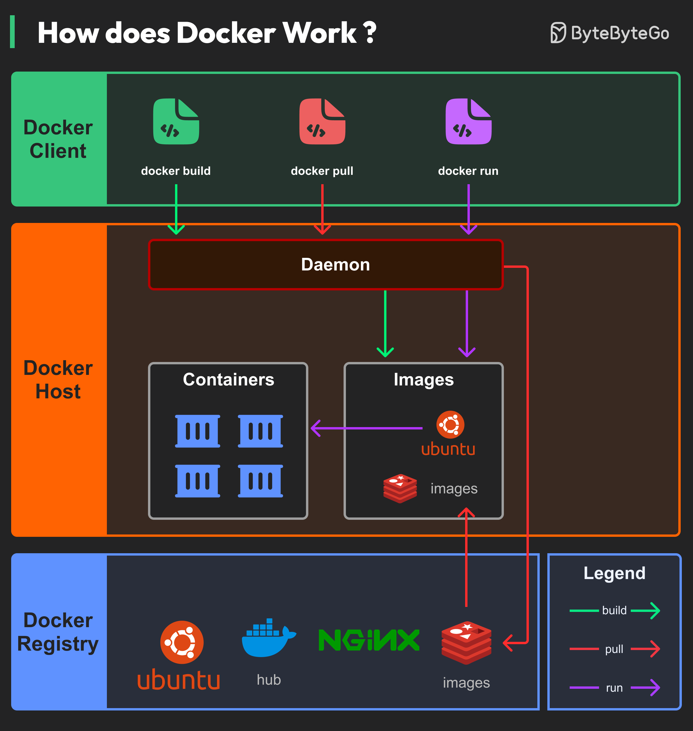 Docker Architecture