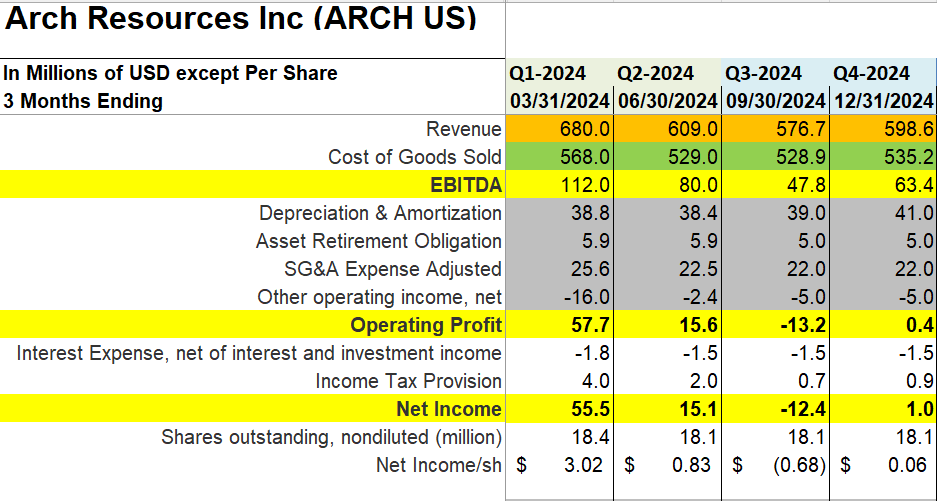 ARCH shares shrug off dismal Q3 production and shrinking met margins