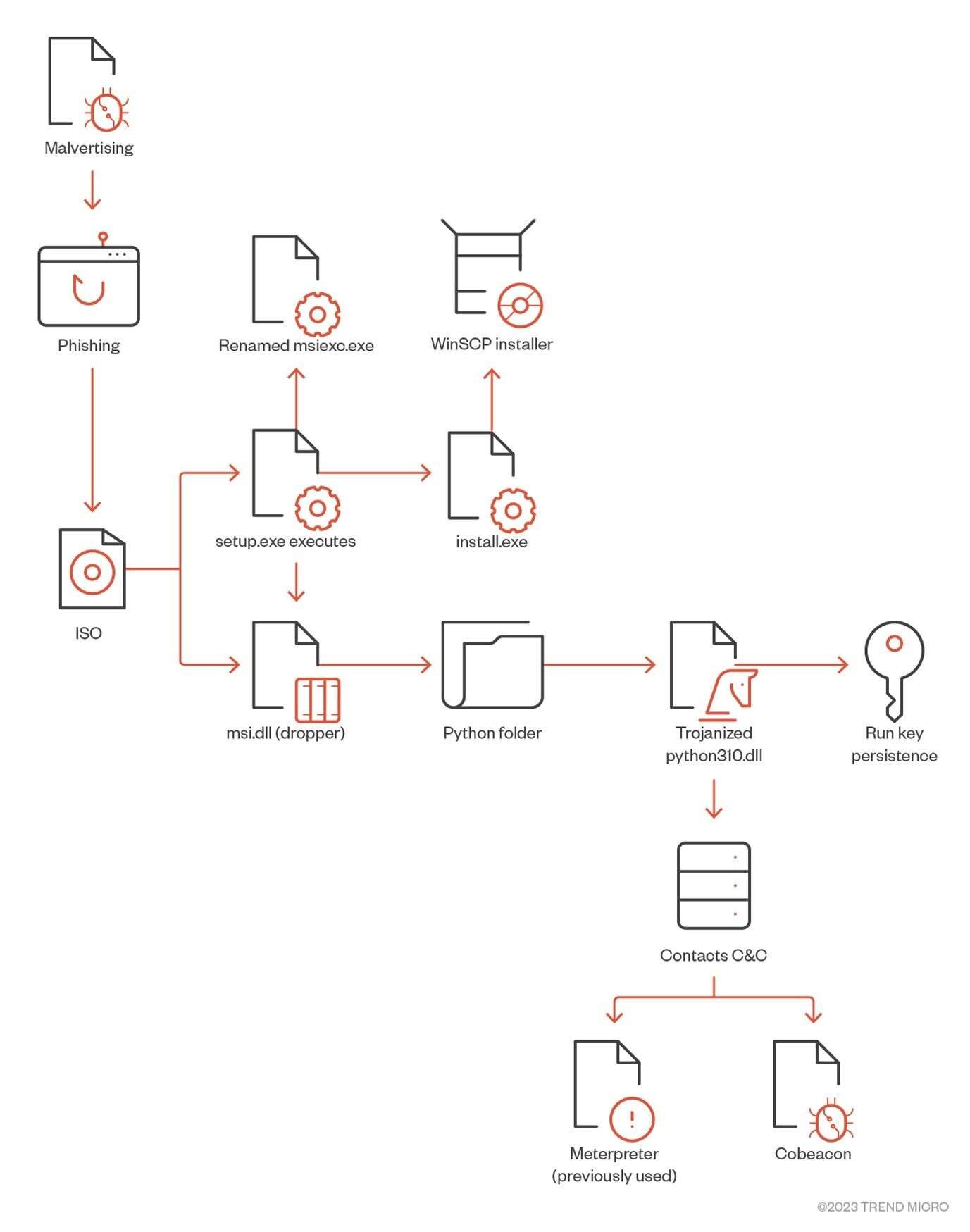 BlueNoroff  How DPRK's macOS RustBucket Seeks to Evade Analysis