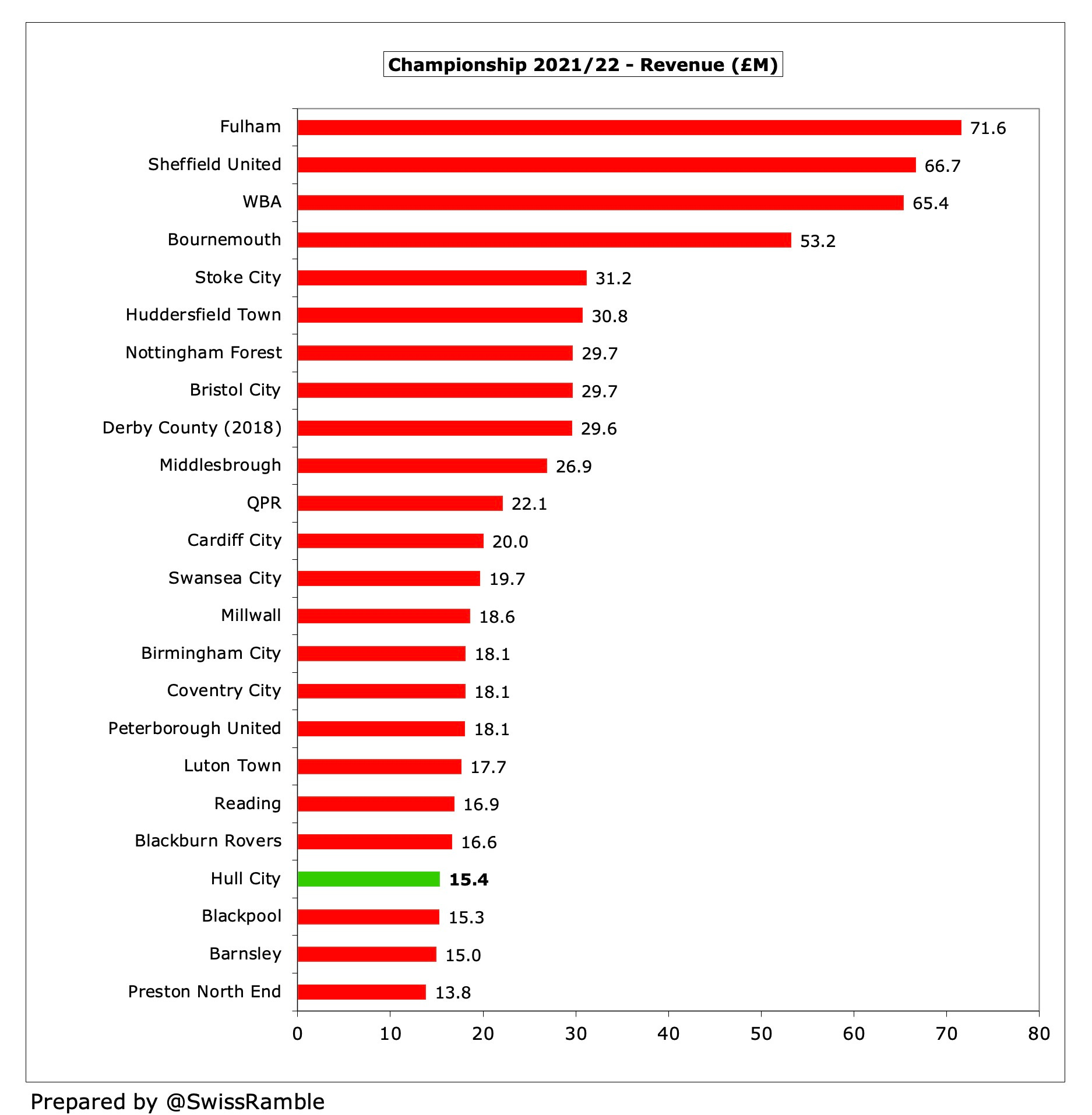 Hull City Finances 2021/22 - The Swiss Ramble