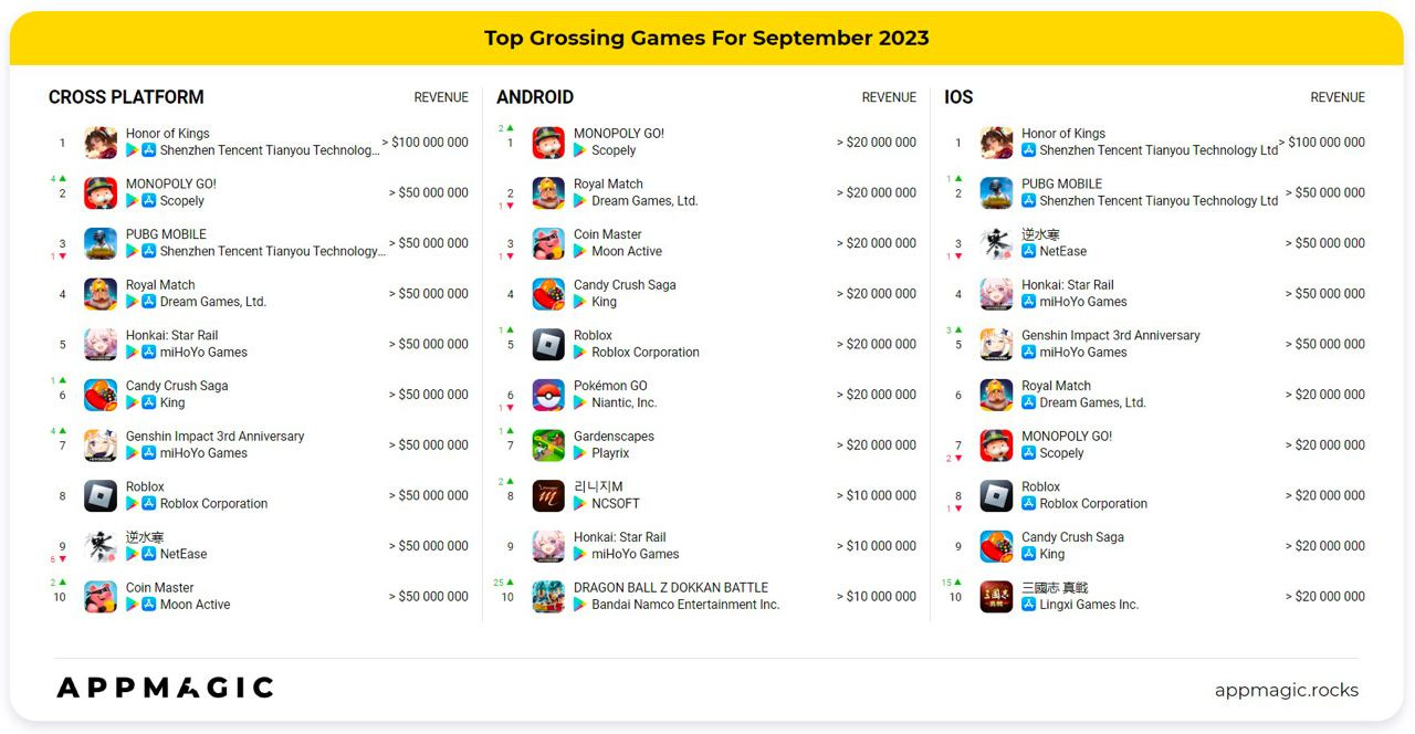 🎮 The Top Mobile Games by Downloads and Revenue in September