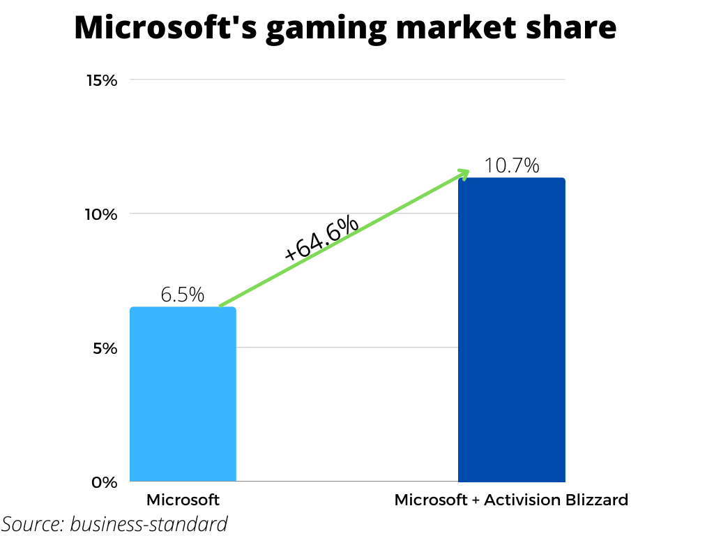 Analysis: Microsoft's massive $68.7B acquisition of Activision Blizzard is  a mixed bag for gamers – GeekWire