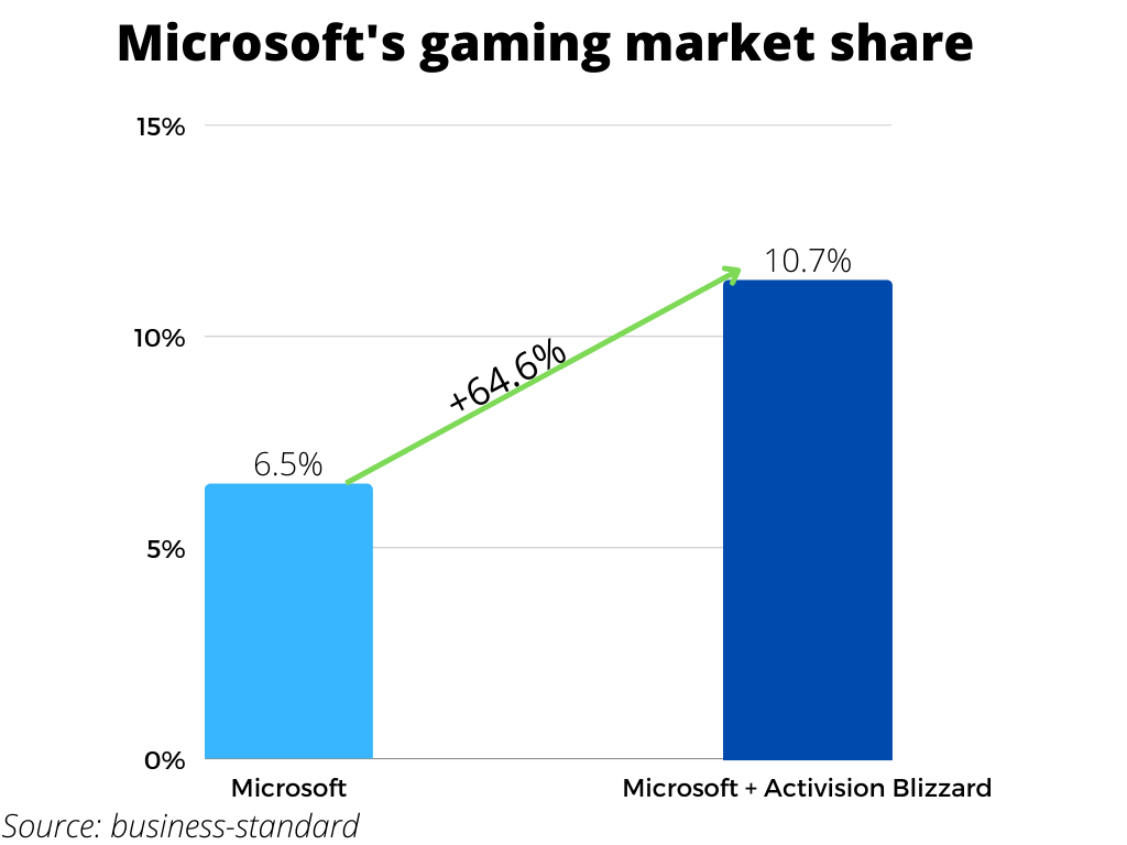 Microsoft's Activision Blizzard buyout “will not result” in