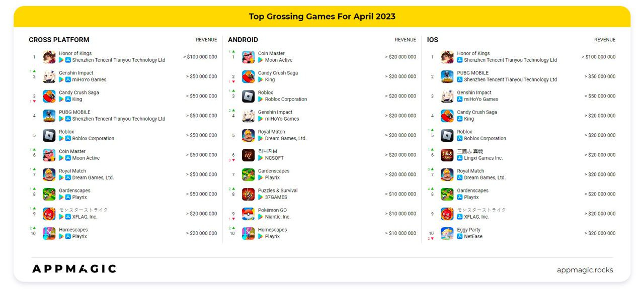 AppMagic: the most downloaded and highest-grossing mobile games of August  2023