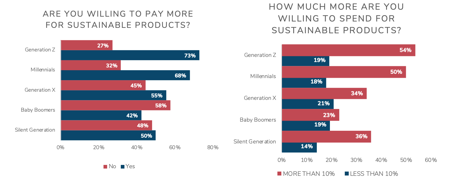 Would you pay more for sustainable goods?