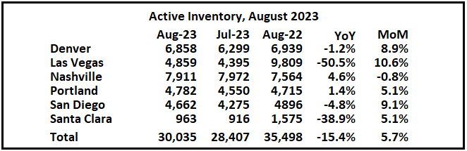 1st Look at Local Housing Markets in August