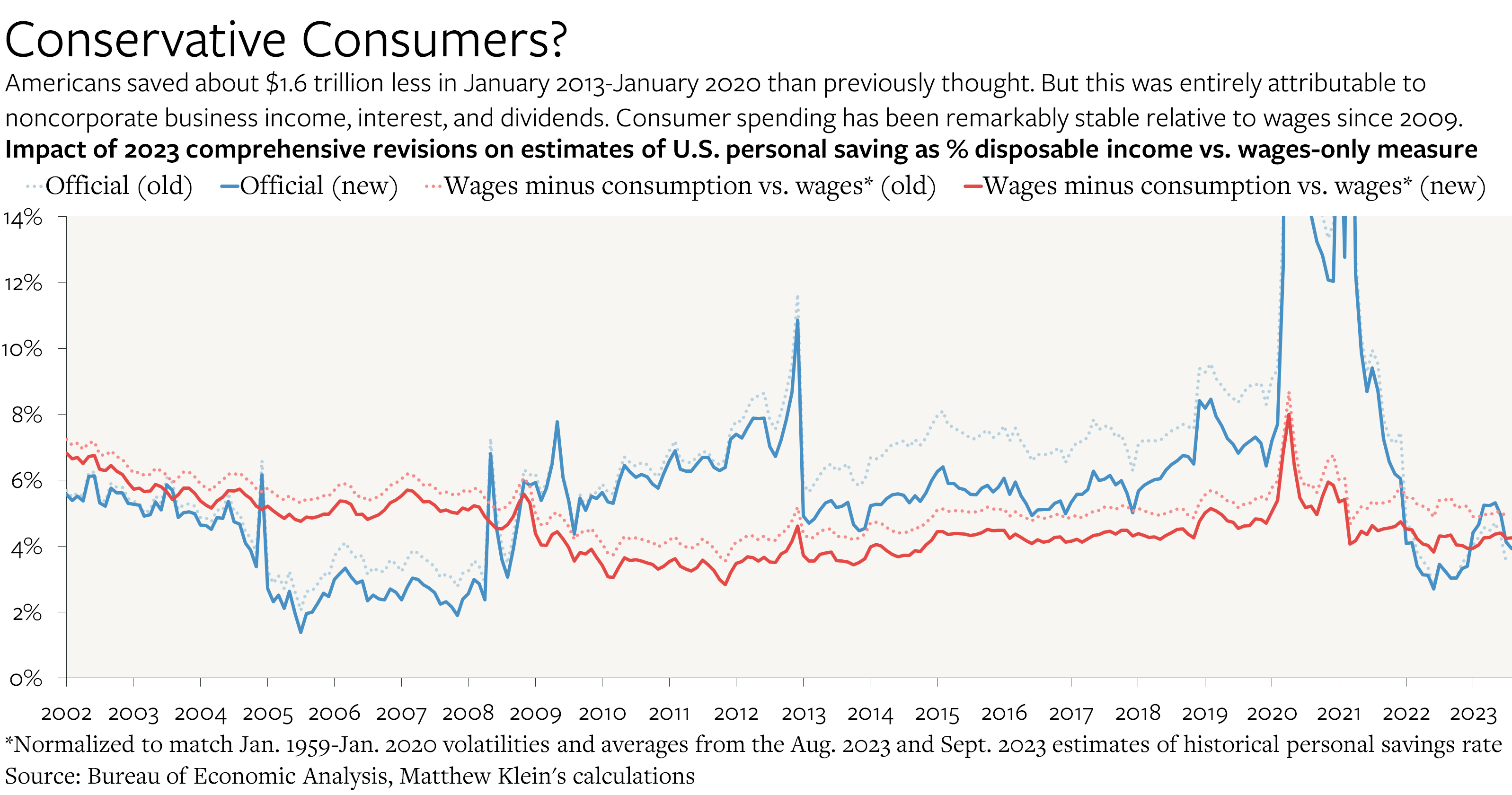 Personal Saving Rate  U.S. Bureau of Economic Analysis (BEA)