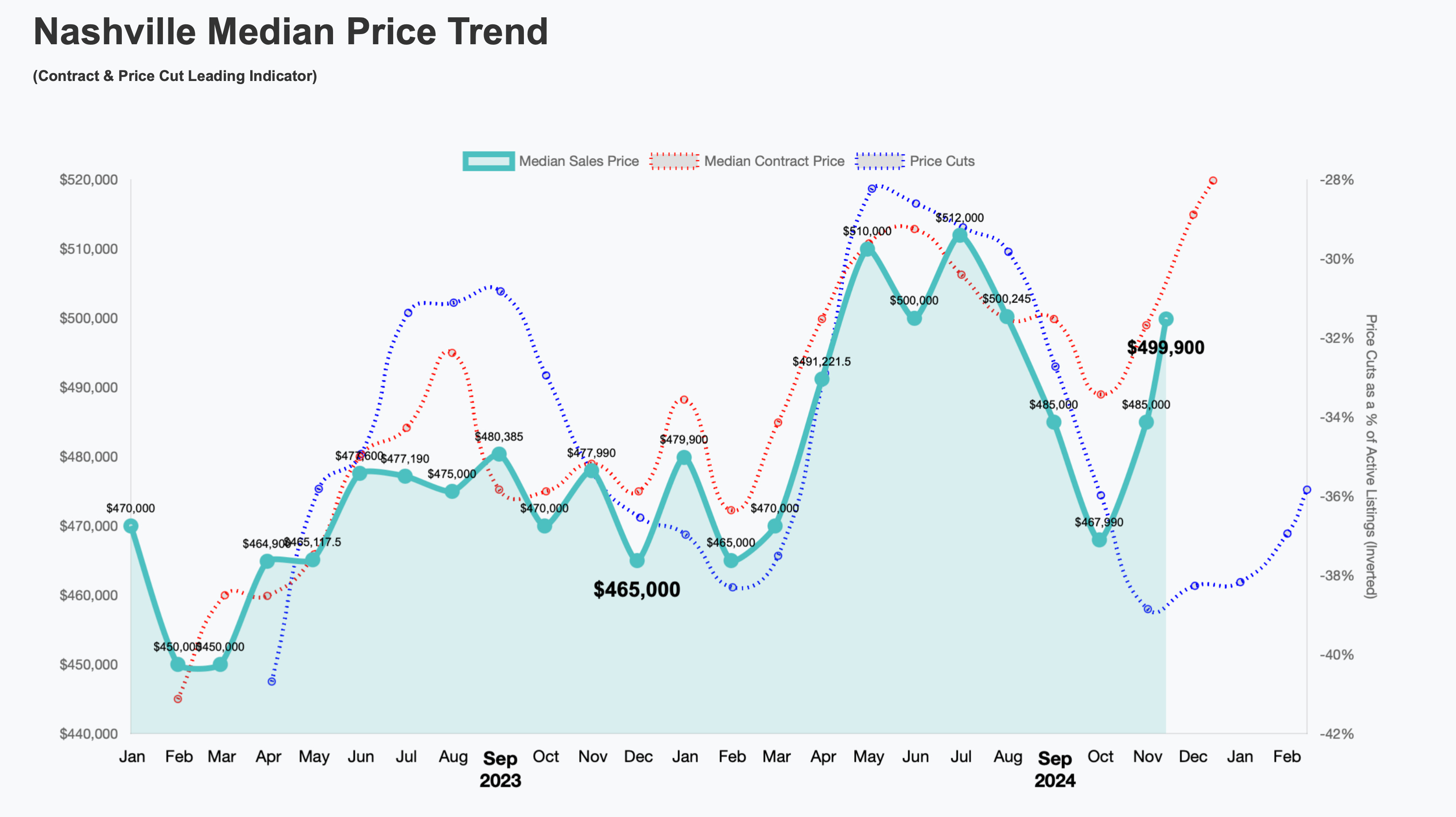 Nashville Home Prices are going Vertical!