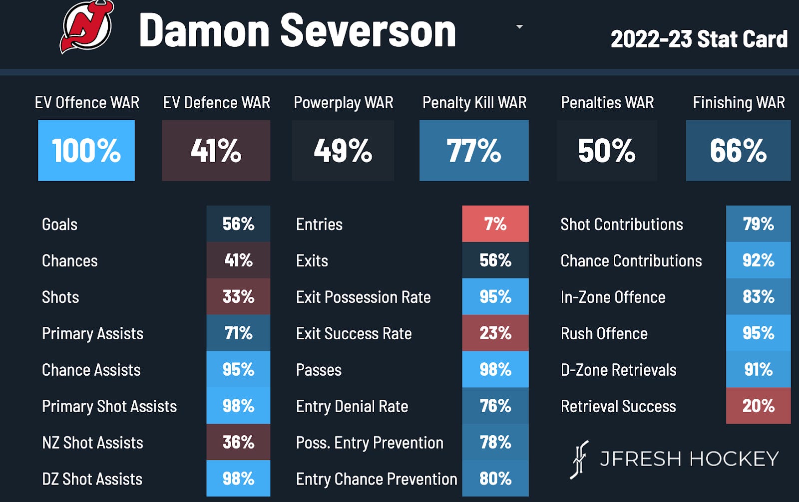 Damon Severson's Season is Typical with 1 Glorious Shorthanded Exception -  All About The Jersey
