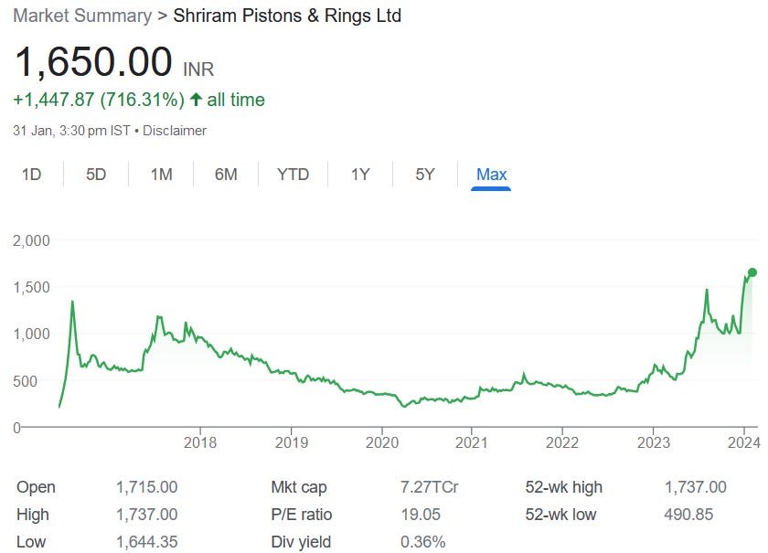 Shriram Pistons & Rings Ltd Historical Price Data (SHIE) - Investing.com