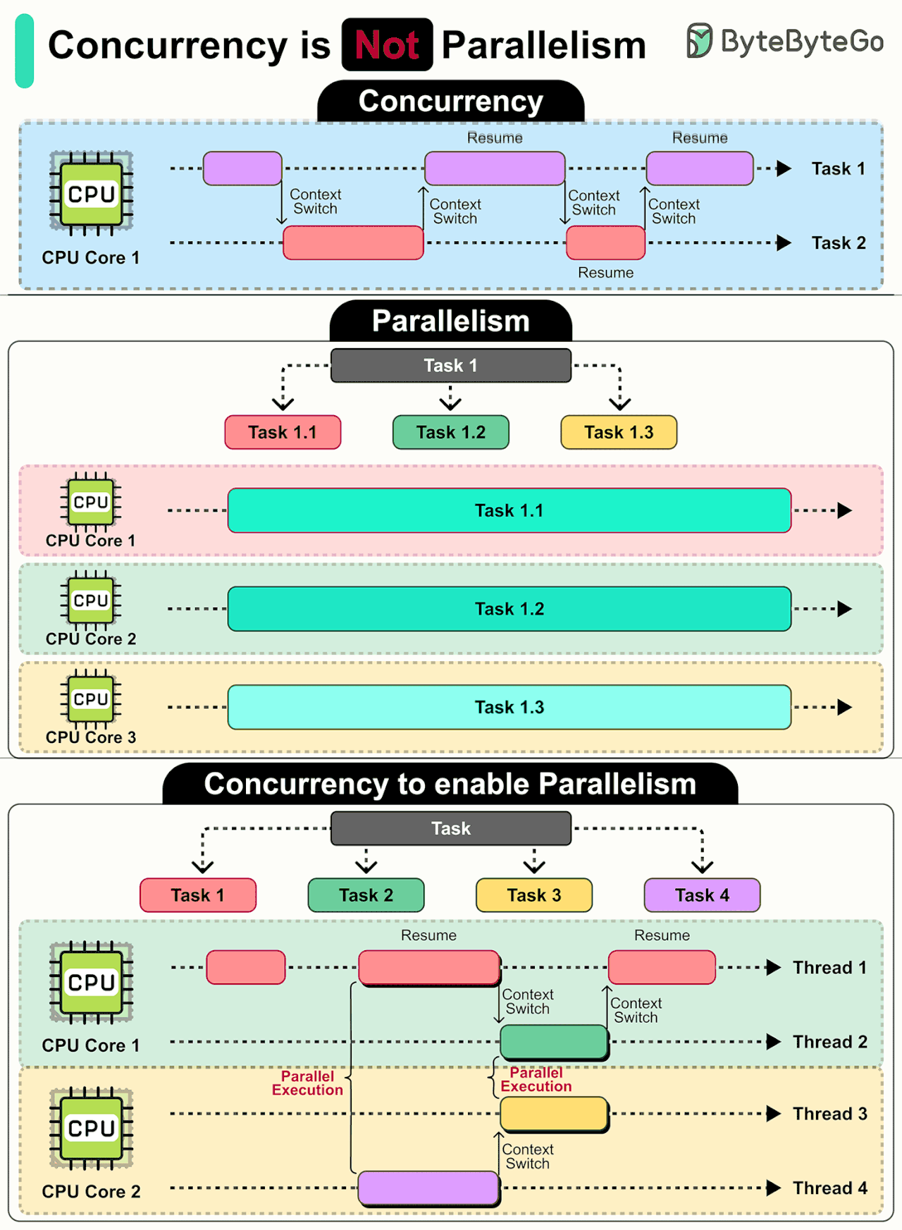 Concurrency vs Parallelism