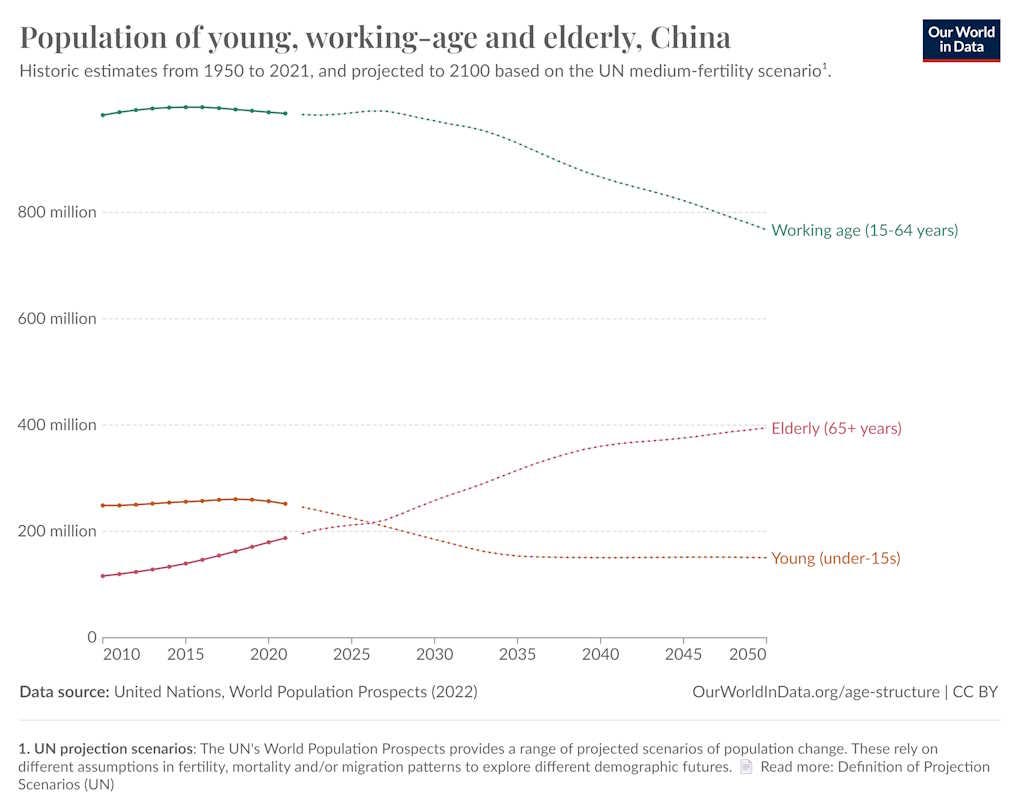 China's demographics will be fine through mid-century