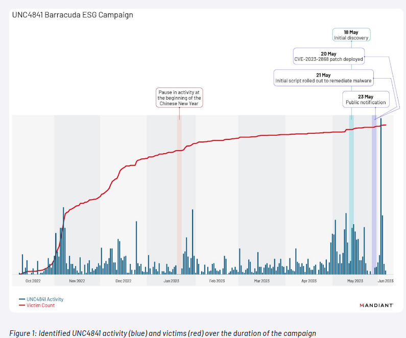 Notorious Qakbot Botnet Threat Continues Despite FBI Takedown