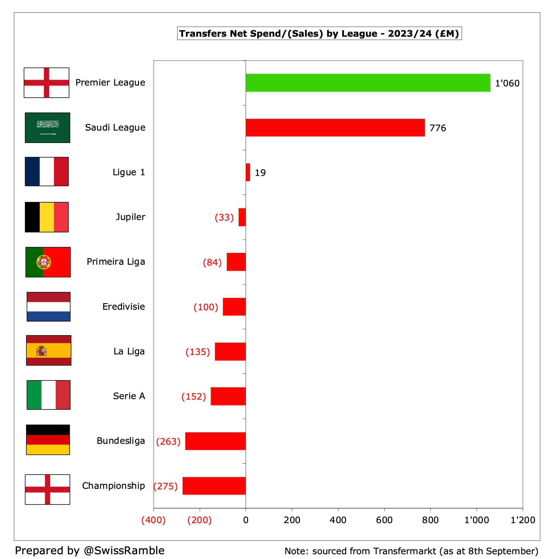 Championship spending and net spend table as per Transfermarkt