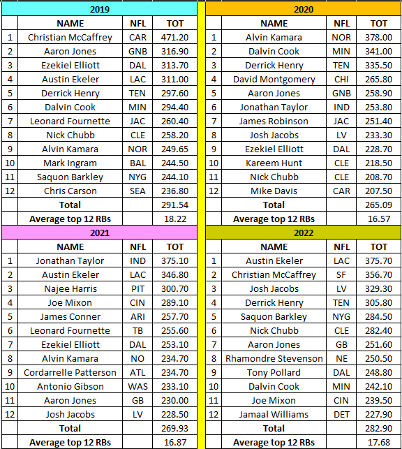 Fantasy Football RB Volume & Market Share Trends