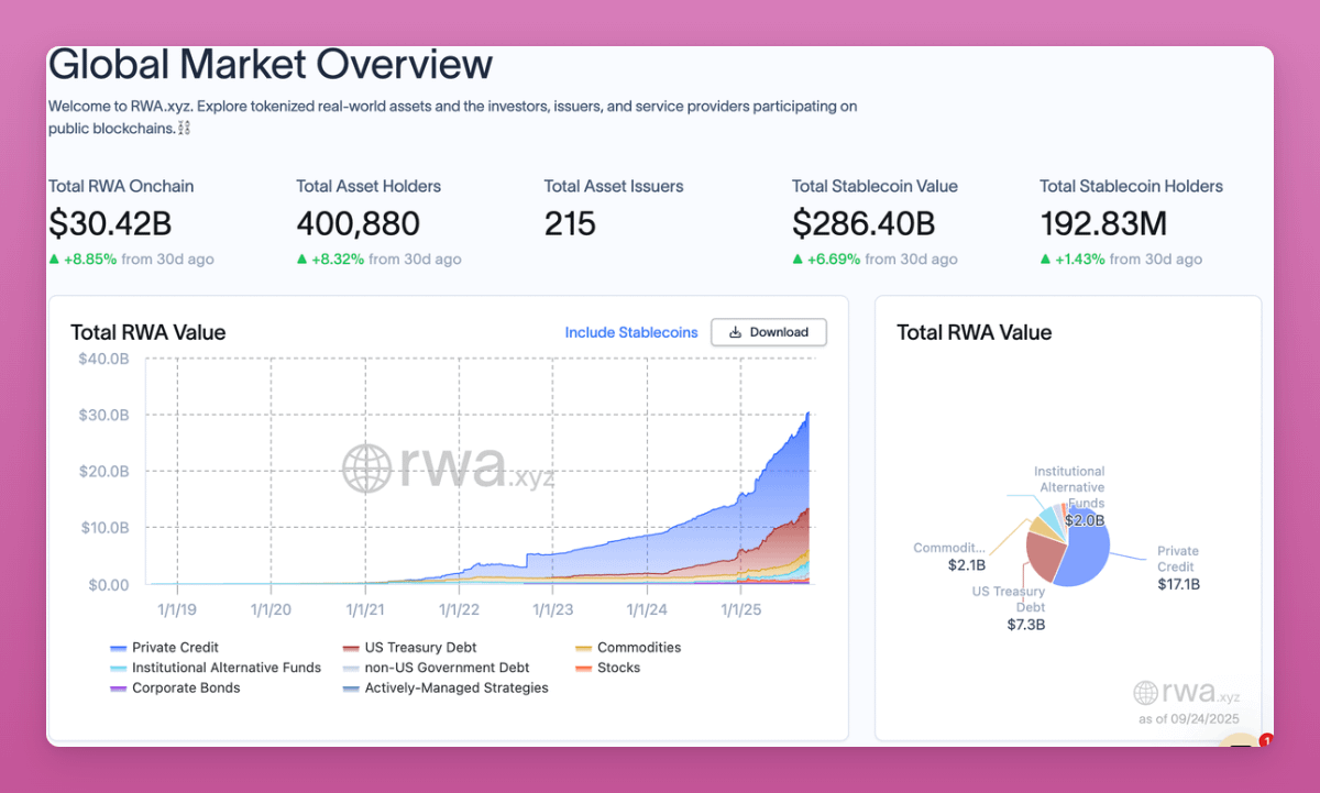 Chart of the growing onchain RWA market surpassing $30B