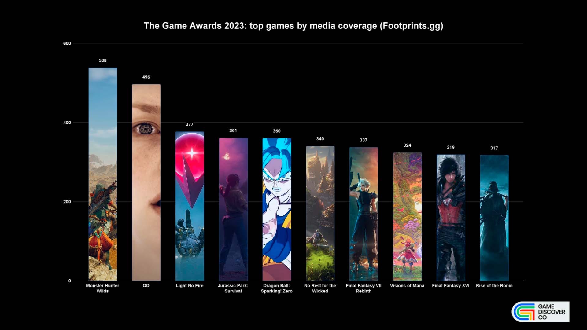 The Game Awards 2023: Gonzo Appears, Marvel's 'Blade' & 'Jurassic