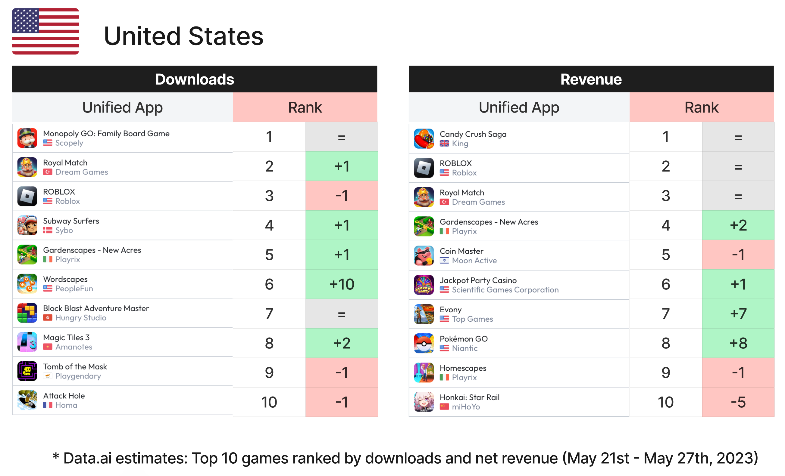 A Fall Guys clone called Stumble Guys has topped the iPhone game charts